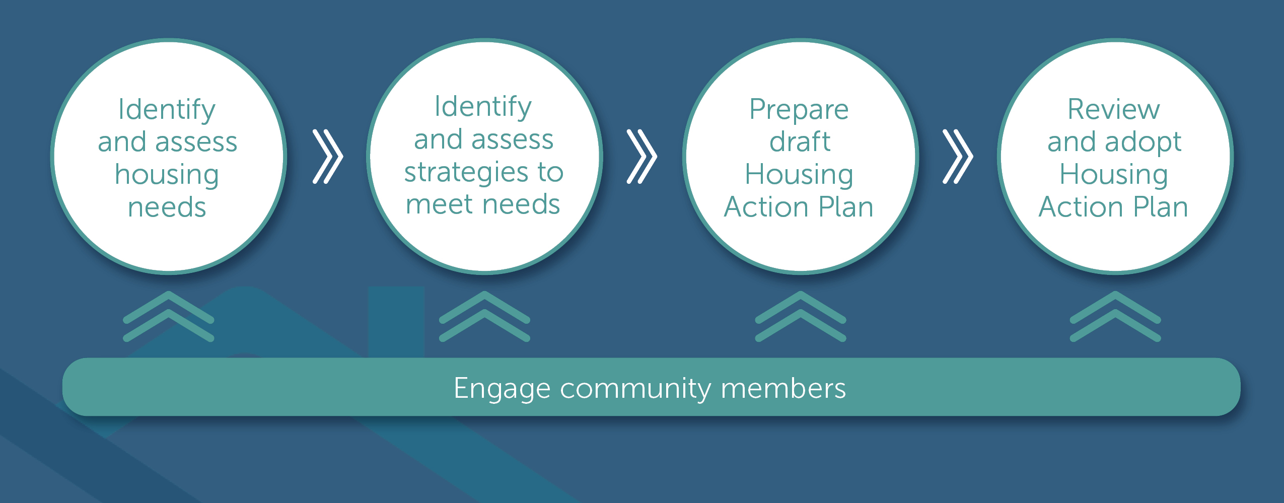 Mukilteo Housing Action Plan Process: Engage community members to identify and assess housing needs, identify and assess strategies to meet needs, prepare a draft Housing Action Plan, and Review and adopt a Housing Action Plan.