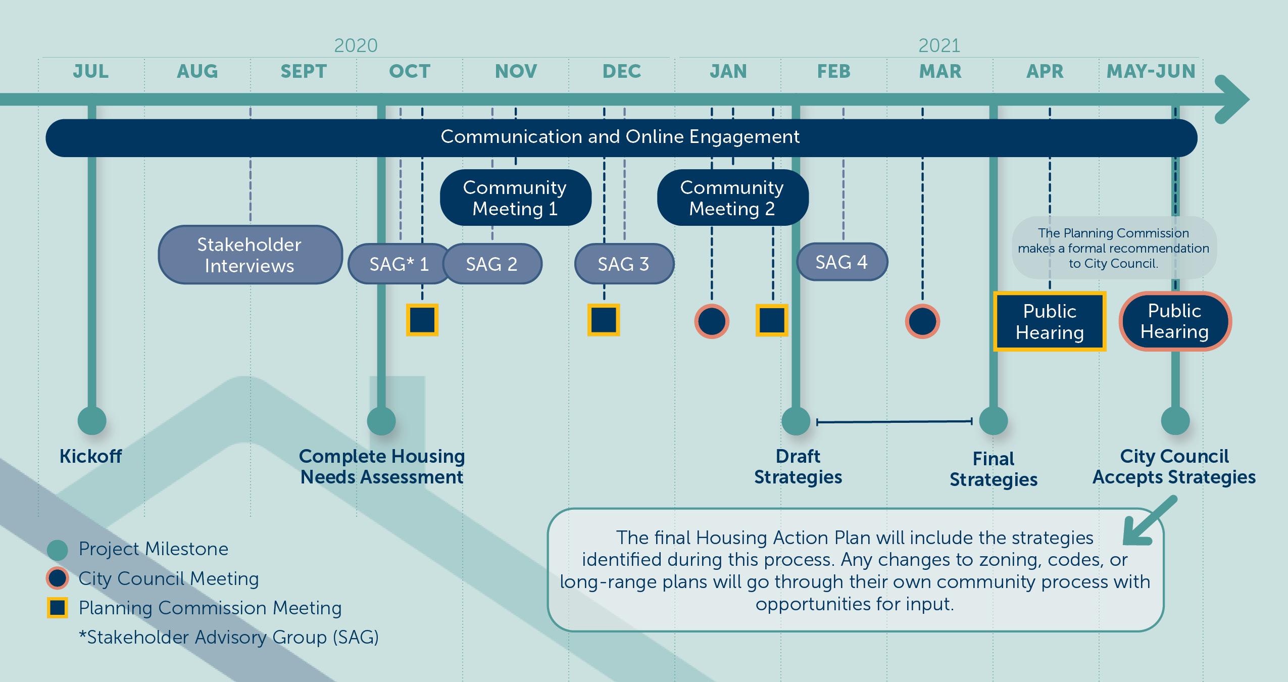 Mukilteo Housing Action Plan Project Timeline: Graphic shows key project milestones and public meetings.